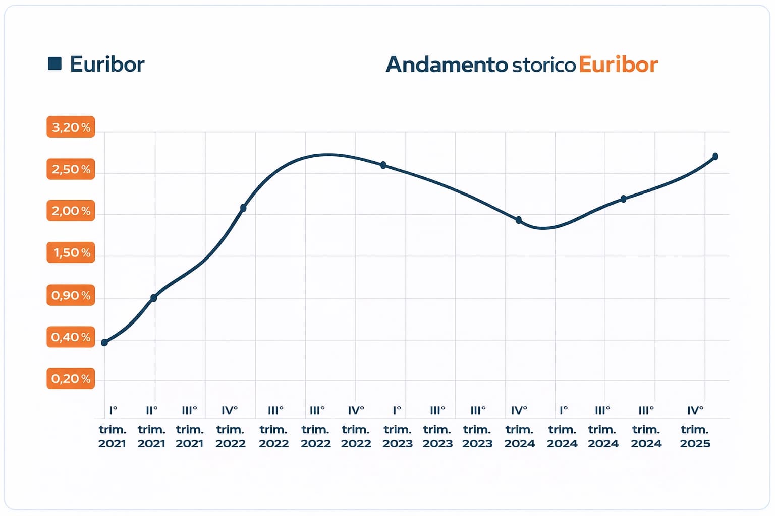 Andamento storico Euribor
